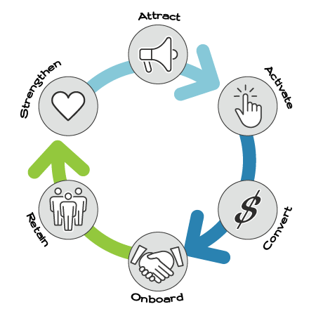 Attract-activate-convert-onboard-retain-strengthen